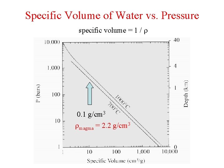 Specific Volume of Water vs. Pressure specific volume = 1 / r 0. 1