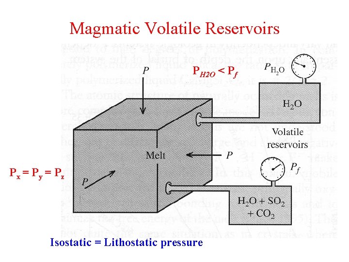 Magmatic Volatile Reservoirs PH 2 O < Pf Px = Py = Pz Isostatic