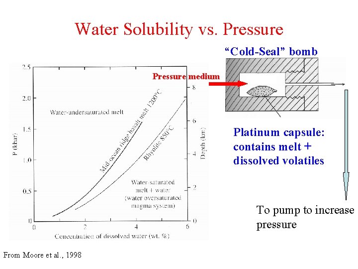 Water Solubility vs. Pressure “Cold-Seal” bomb Pressure medium Platinum capsule: contains melt + dissolved