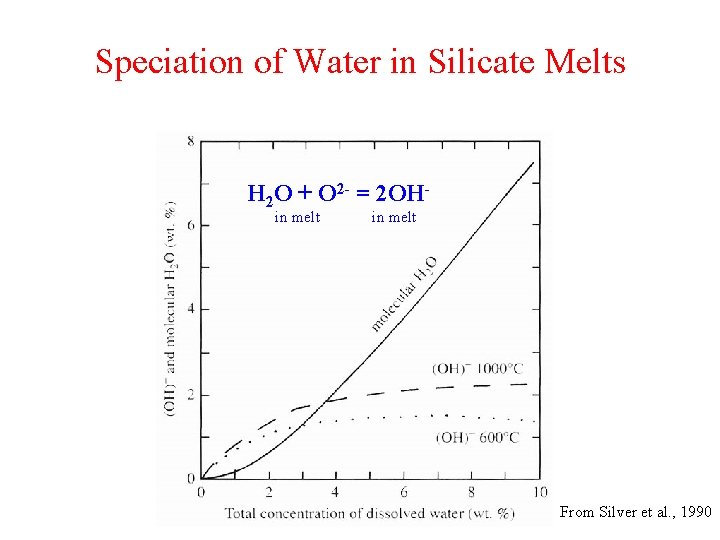 Speciation of Water in Silicate Melts H 2 O + O 2 - =