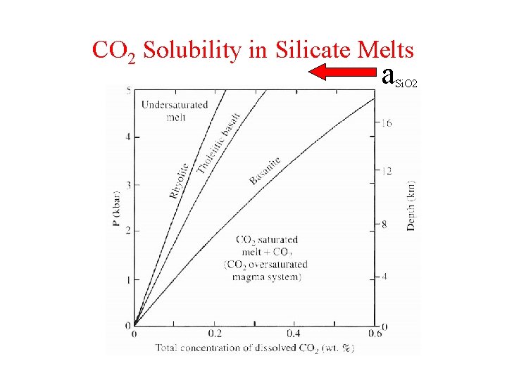 CO 2 Solubility in Silicate Melts a Si. O 2 