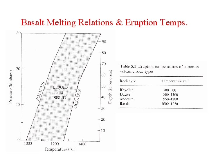 Basalt Melting Relations & Eruption Temps. 