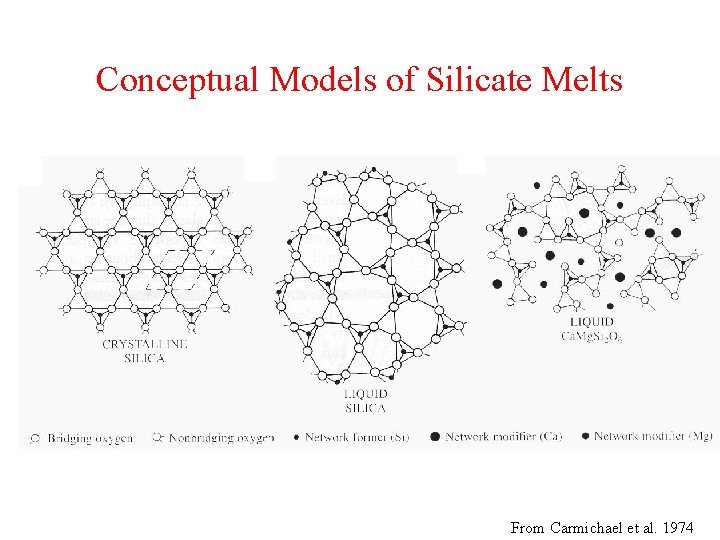 Conceptual Models of Silicate Melts From Carmichael et al. 1974 