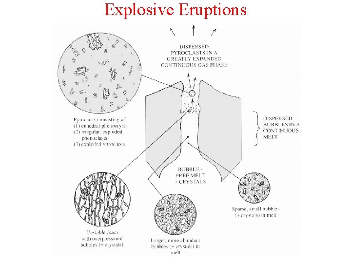 Explosive Eruptions 
