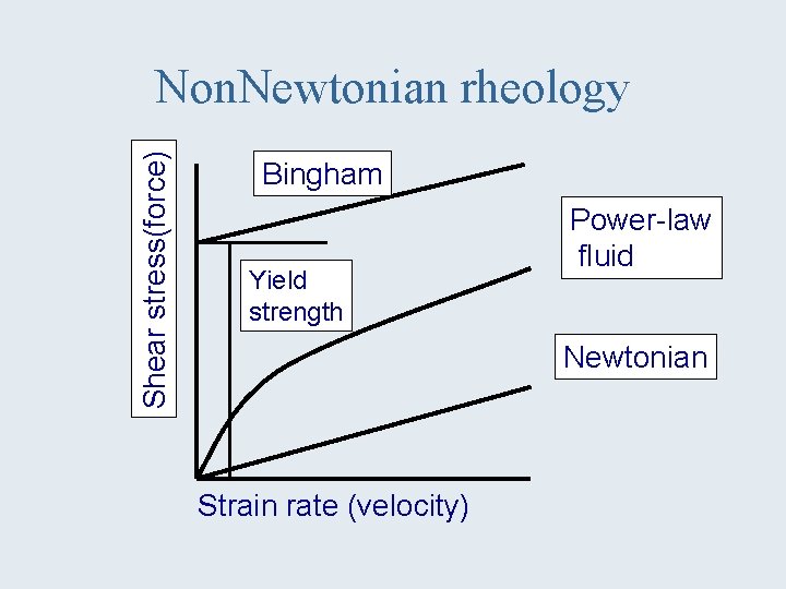 Shear stress(force) Non. Newtonian rheology Bingham Yield strength Power-law fluid Newtonian Strain rate (velocity)