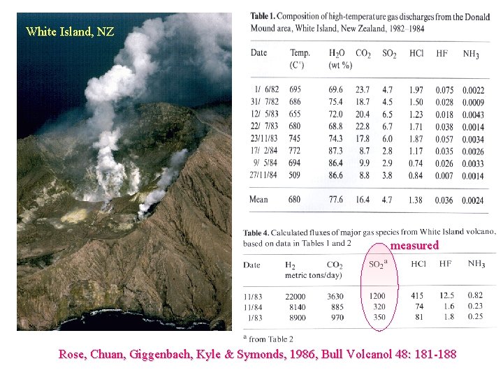 White Island, NZ measured Rose, Chuan, Giggenbach, Kyle & Symonds, 1986, Bull Volcanol 48: