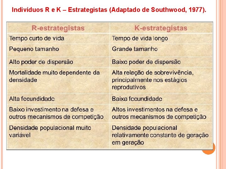 Indivíduos R e K – Estrategistas (Adaptado de Southwood, 1977). 