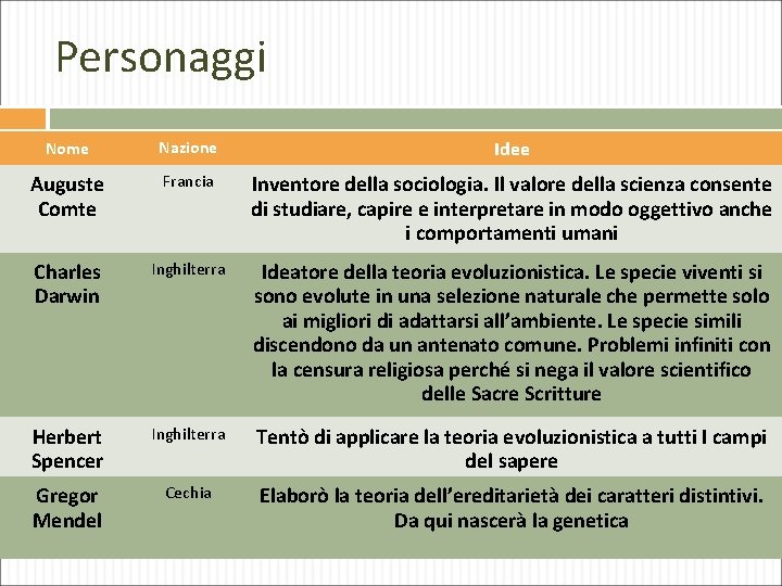 Personaggi Nome Nazione Idee Auguste Comte Francia Inventore della sociologia. Il valore della scienza