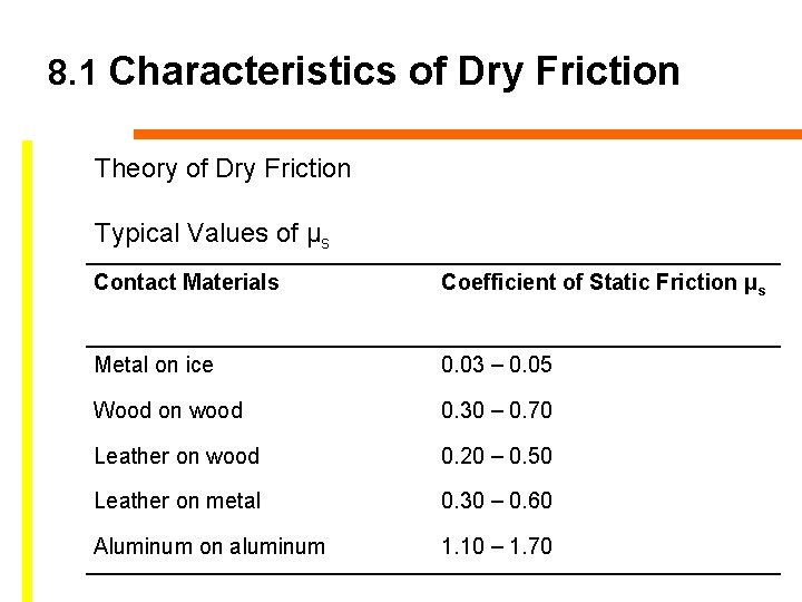 8. 1 Characteristics of Dry Friction Theory of Dry Friction Typical Values of μs