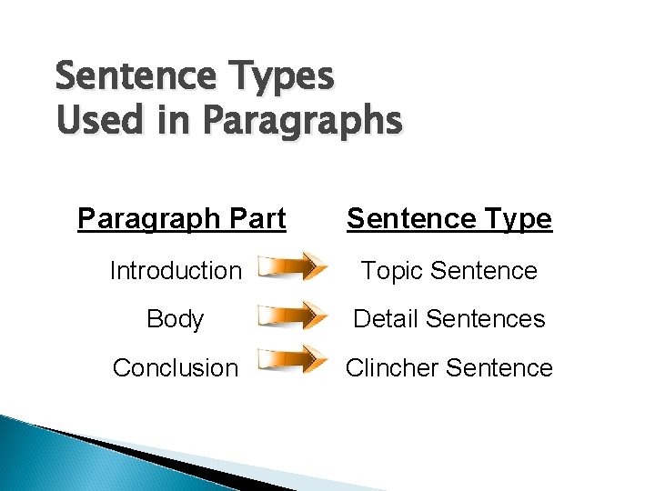 Sentence Types Used in Paragraphs Paragraph Part Sentence Type Introduction Topic Sentence Body Detail
