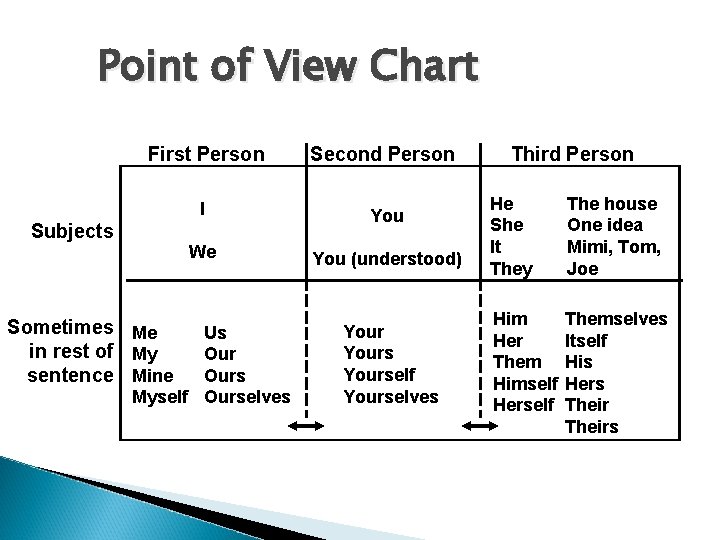 Point of View Chart First Person Second Person I You We You (understood) Subjects