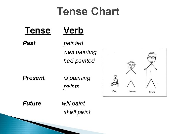 Tense Chart Tense Past Verb painted was painting had painted Present is painting paints