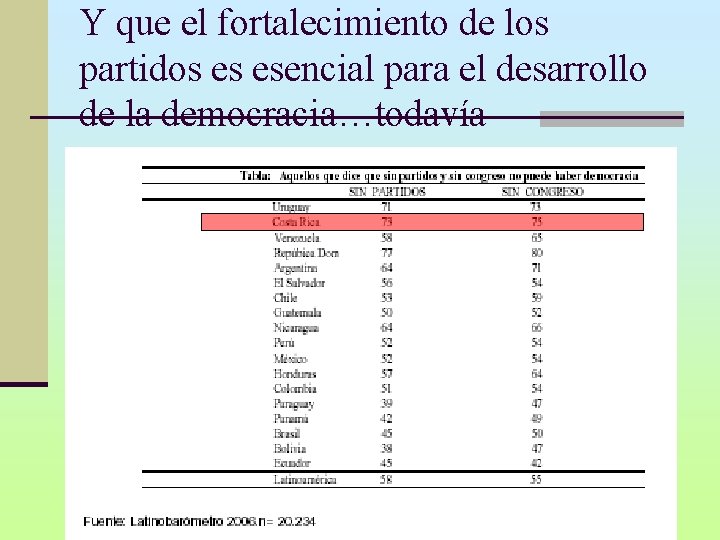 Y que el fortalecimiento de los partidos es esencial para el desarrollo de la