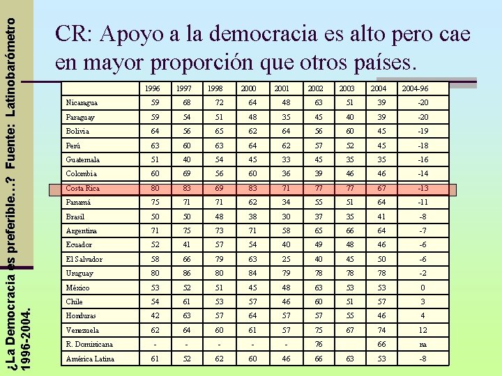 ¿La Democracia es preferible…? Fuente: Latinobarómetro 1996 -2004. CR: Apoyo a la democracia es