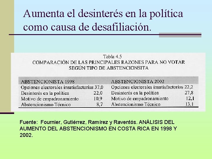 Aumenta el desinterés en la política como causa de desafiliación. Fuente: Fournier, Gutiérrez, Ramírez