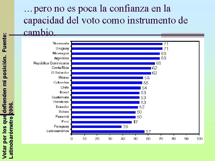 Votar por los que defienden mi posición. Fuente: Latinobarómetro 2006. …pero no es poca