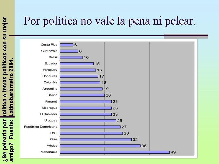 ¿Se pelearía por política o temas políticos con su mejor amigo? Fuente: Latinobarómetro 2004.