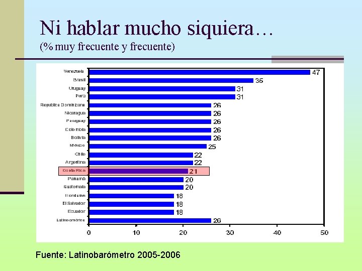 Ni hablar mucho siquiera… (% muy frecuente) Fuente: Latinobarómetro 2005 -2006 