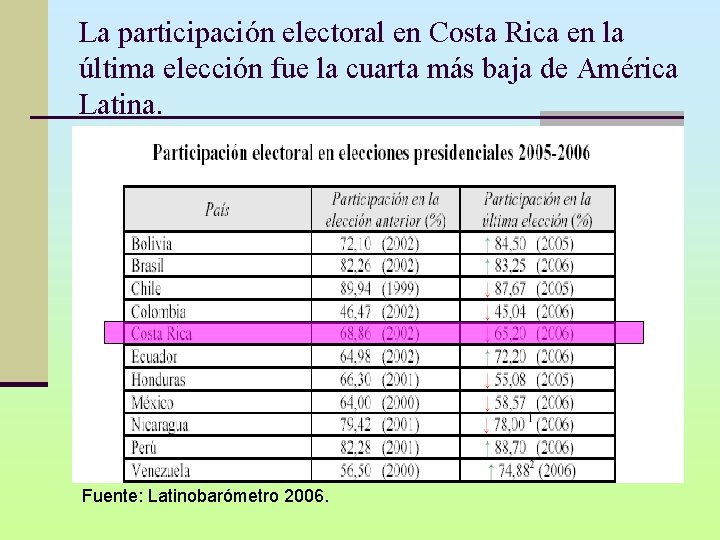 La participación electoral en Costa Rica en la última elección fue la cuarta más