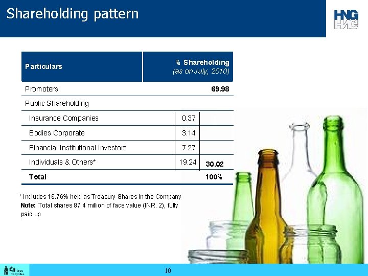 Shareholding pattern % Shareholding (as on July, 2010) Particulars Promoters 69. 98 Public Shareholding