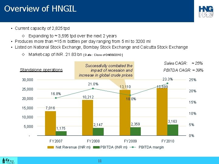 Overview of HNGIL • Current capacity of 2, 825 tpd ◊ Expanding to ≈