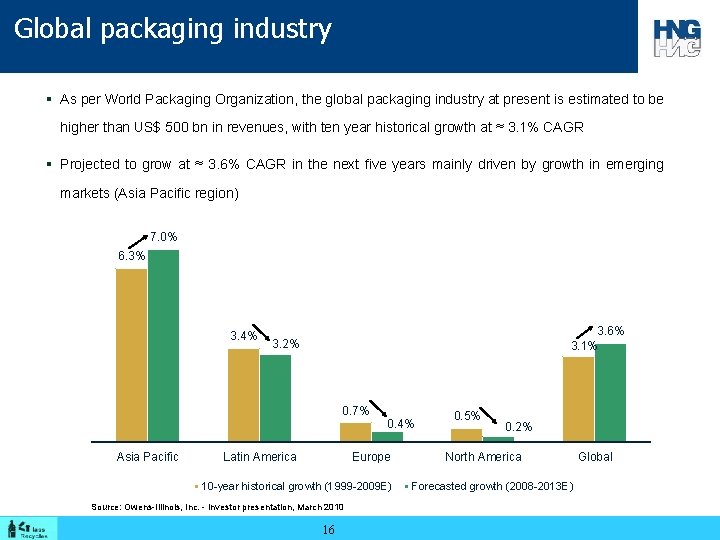 Global packaging industry § As per World Packaging Organization, the global packaging industry at
