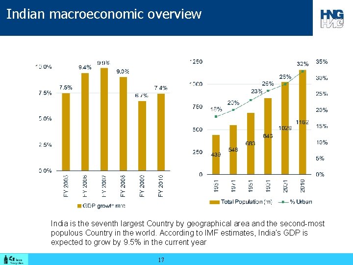 Indian macroeconomic overview India is the seventh largest Country by geographical area and the