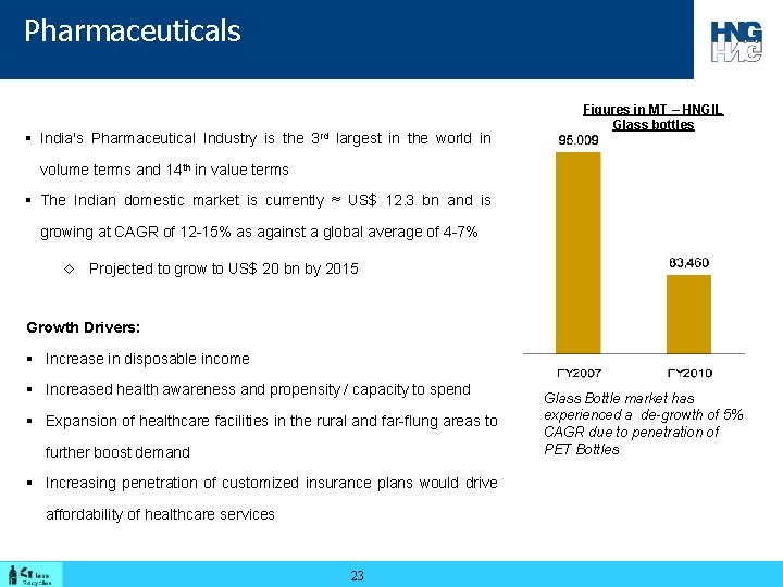 Pharmaceuticals § India's Pharmaceutical Industry is the 3 rd largest in the world in