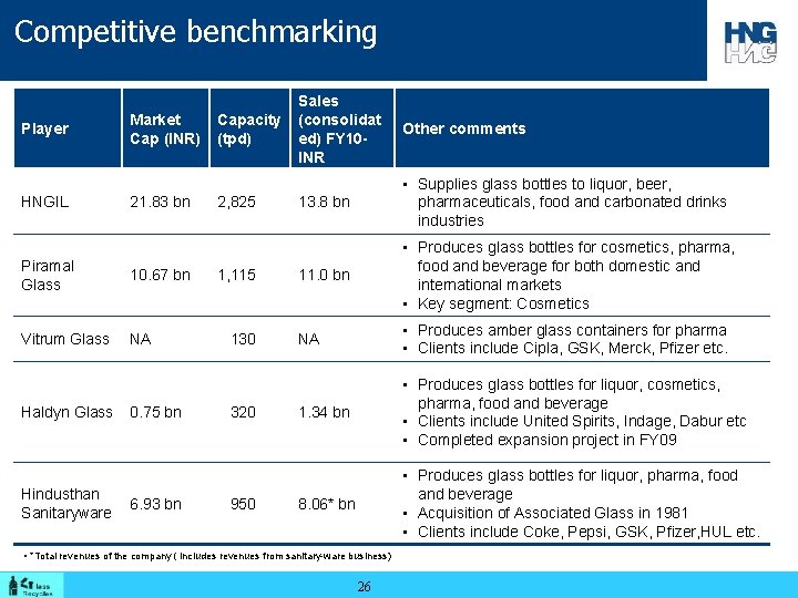 Competitive benchmarking Player HNGIL Market Cap (INR) 21. 83 bn Piramal Glass 10. 67