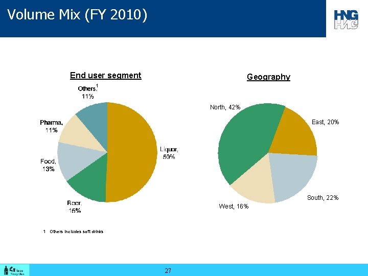 Volume Mix (FY 2010) End user segment Geography 1 North, 42% East, 20% South,