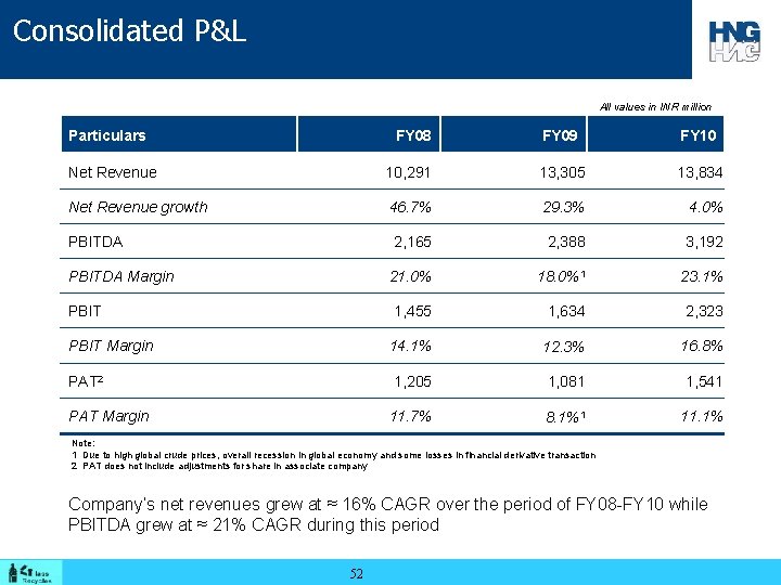 Consolidated P&L All values in INR million Particulars FY 08 FY 09 FY 10