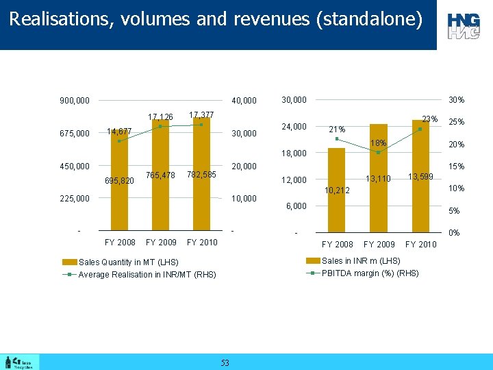 Realisations, volumes and revenues (standalone) 900, 000 40, 000 17, 126 675, 000 30%