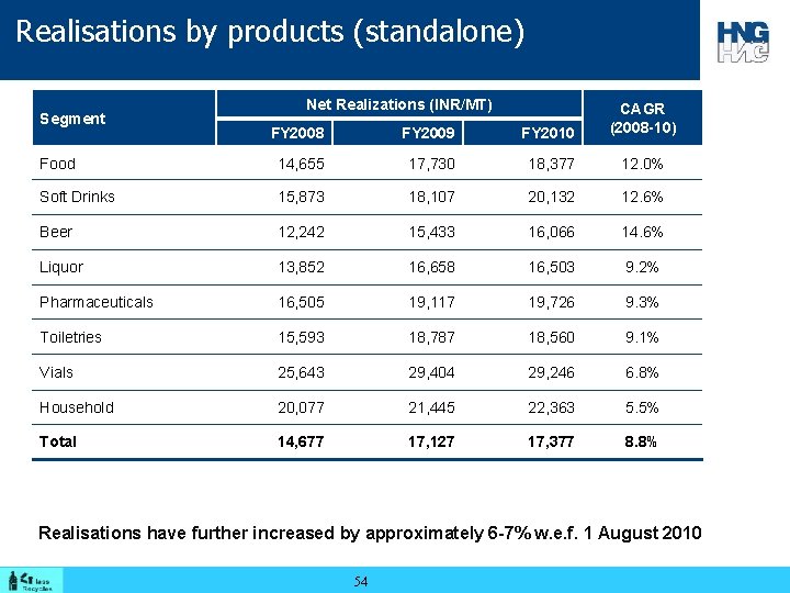 Realisations by products (standalone) Net Realizations (INR/MT) FY 2008 FY 2009 FY 2010 CAGR