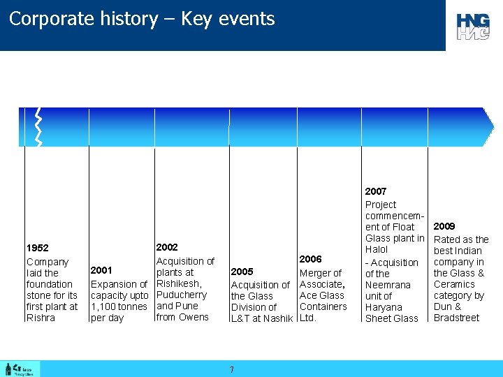 Corporate history – Key events 1952 Company laid the foundation stone for its first