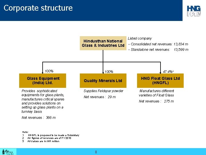 Corporate structure Listed company Hindusthan National Glass & Industries Ltd - Consolidated net revenues: