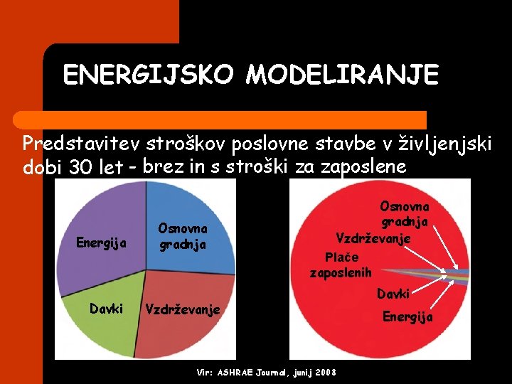 ENERGIJSKO MODELIRANJE Predstavitev stroškov poslovne stavbe v življenjski dobi 30 let - brez in ENERGIJSKO MODELIRANJE Predstavitev stroškov poslovne stavbe v življenjski dobi 30 let - brez in
