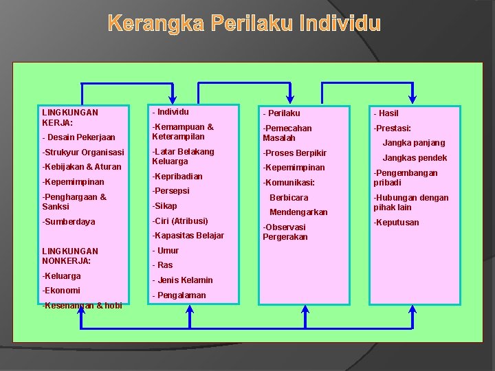 LINGKUNGAN KERJA: - Desain Pekerjaan -Strukyur Organisasi -Kebijakan & Aturan -Kepemimpinan -Penghargaan & Sanksi