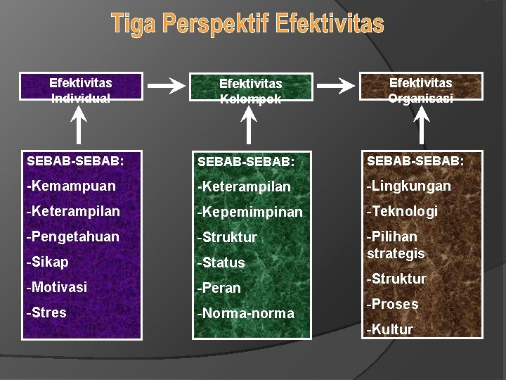 Efektivitas Individual Efektivitas Kelompok Efektivitas Organisasi SEBAB-SEBAB: -Kemampuan -Keterampilan -Lingkungan -Keterampilan -Kepemimpinan -Teknologi -Pengetahuan