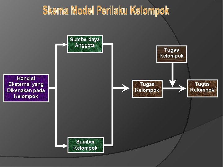 Sumberdaya Anggota Kondisi Eksternal yang Dikenakan pada Kelompok Tugas Kelompok Sumber Kelompok Tugas Kelompok