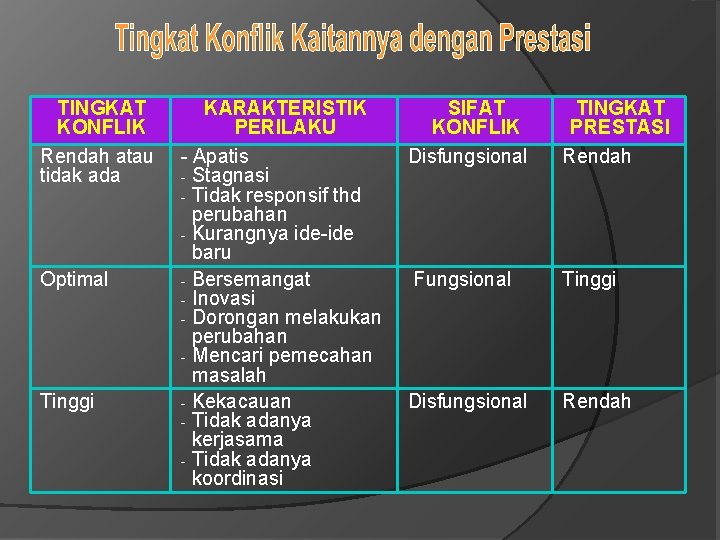 TINGKAT KONFLIK Rendah atau tidak ada Optimal Tinggi KARAKTERISTIK PERILAKU - Apatis - Stagnasi