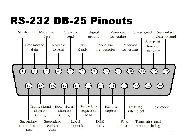 RS-232 DB-25 Pinouts 24 