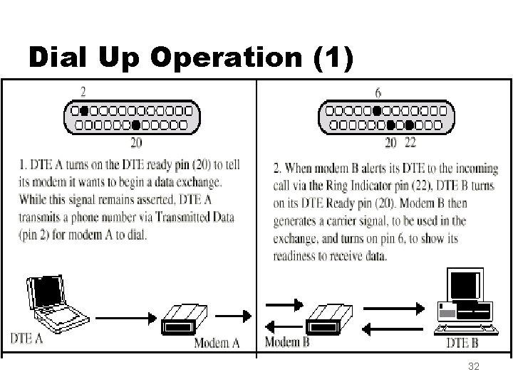 Dial Up Operation (1) 32 