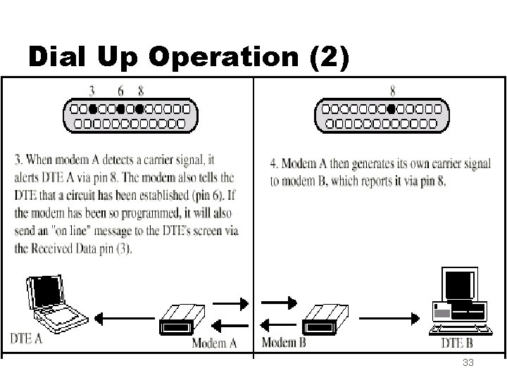 Dial Up Operation (2) 33 