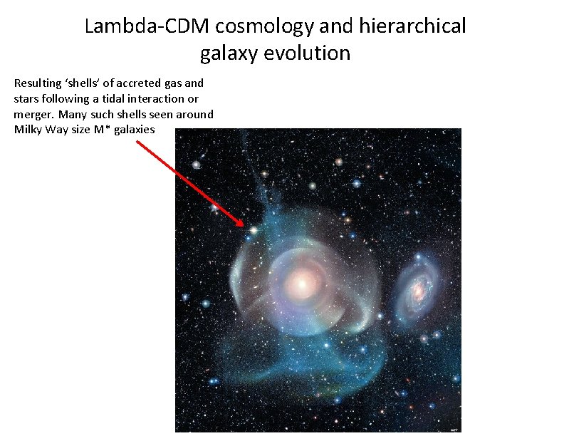 Lambda-CDM cosmology and hierarchical galaxy evolution Resulting ‘shells’ of accreted gas and stars following