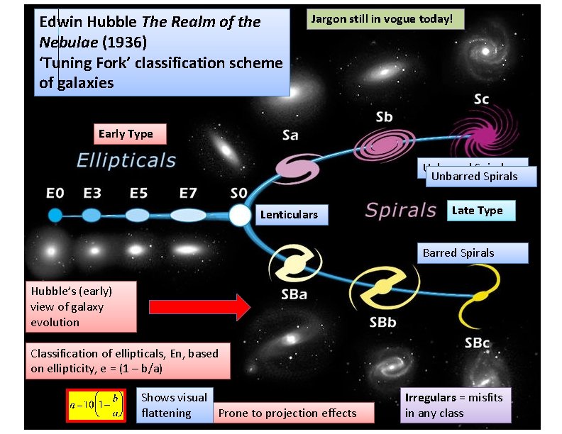 Edwin Hubble The Realm of the Nebulae (1936) ‘Tuning Fork’ classification scheme of galaxies