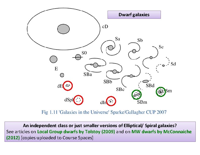 Dwarf galaxies An independent class or just smaller versions of Elliptical/ Spiral galaxies? See