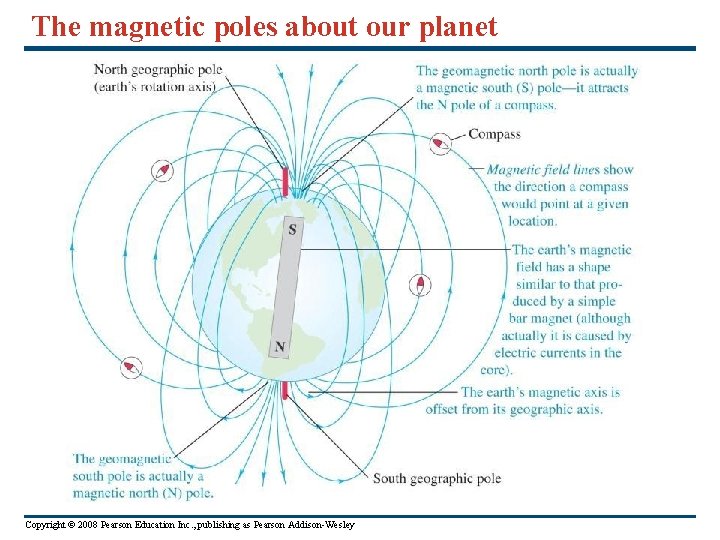 The magnetic poles about our planet Copyright © 2008 Pearson Education Inc. , publishing