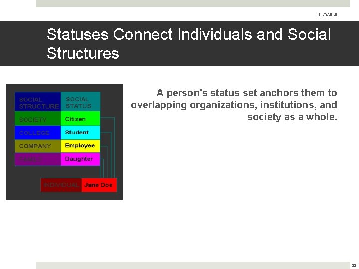 11/5/2020 Statuses Connect Individuals and Social Structures A person's status set anchors them to