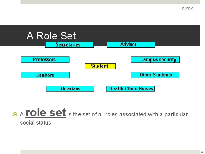 11/5/2020 A Role Set role set is the set of all roles associated with