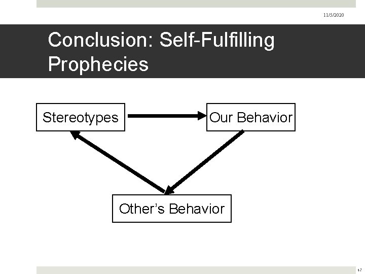 11/5/2020 Conclusion: Self-Fulfilling Prophecies Stereotypes Our Behavior Other’s Behavior 47 